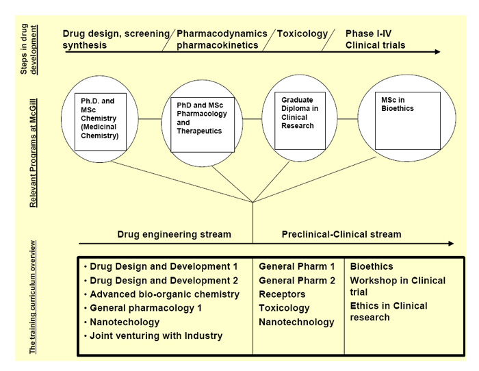 McGill-CIHR Drug Development Training Program Curriculum